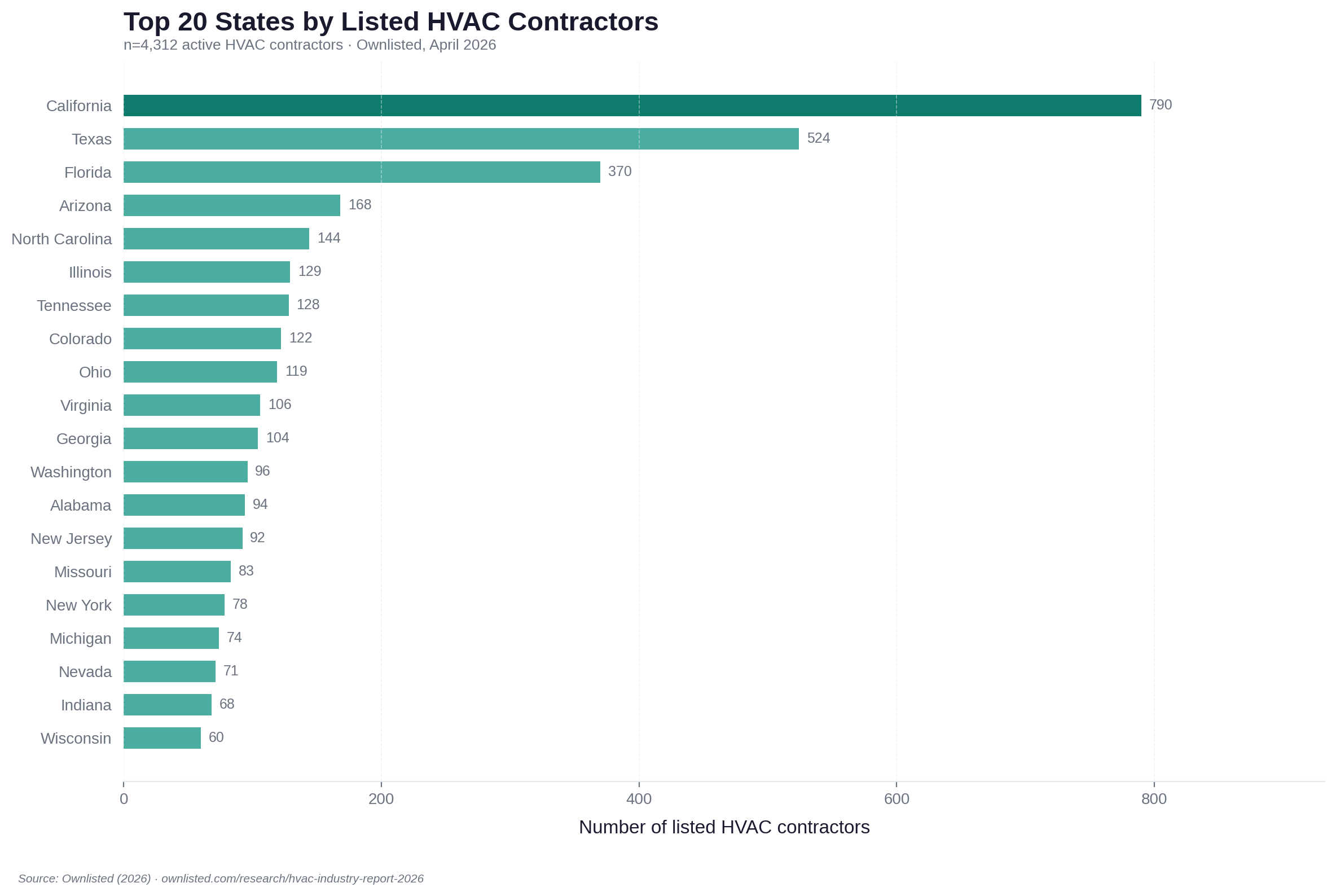 Horizontal bar chart showing the top 20 US states by listed HVAC contractor count, led by California (790), Texas (524), and Florida (370).