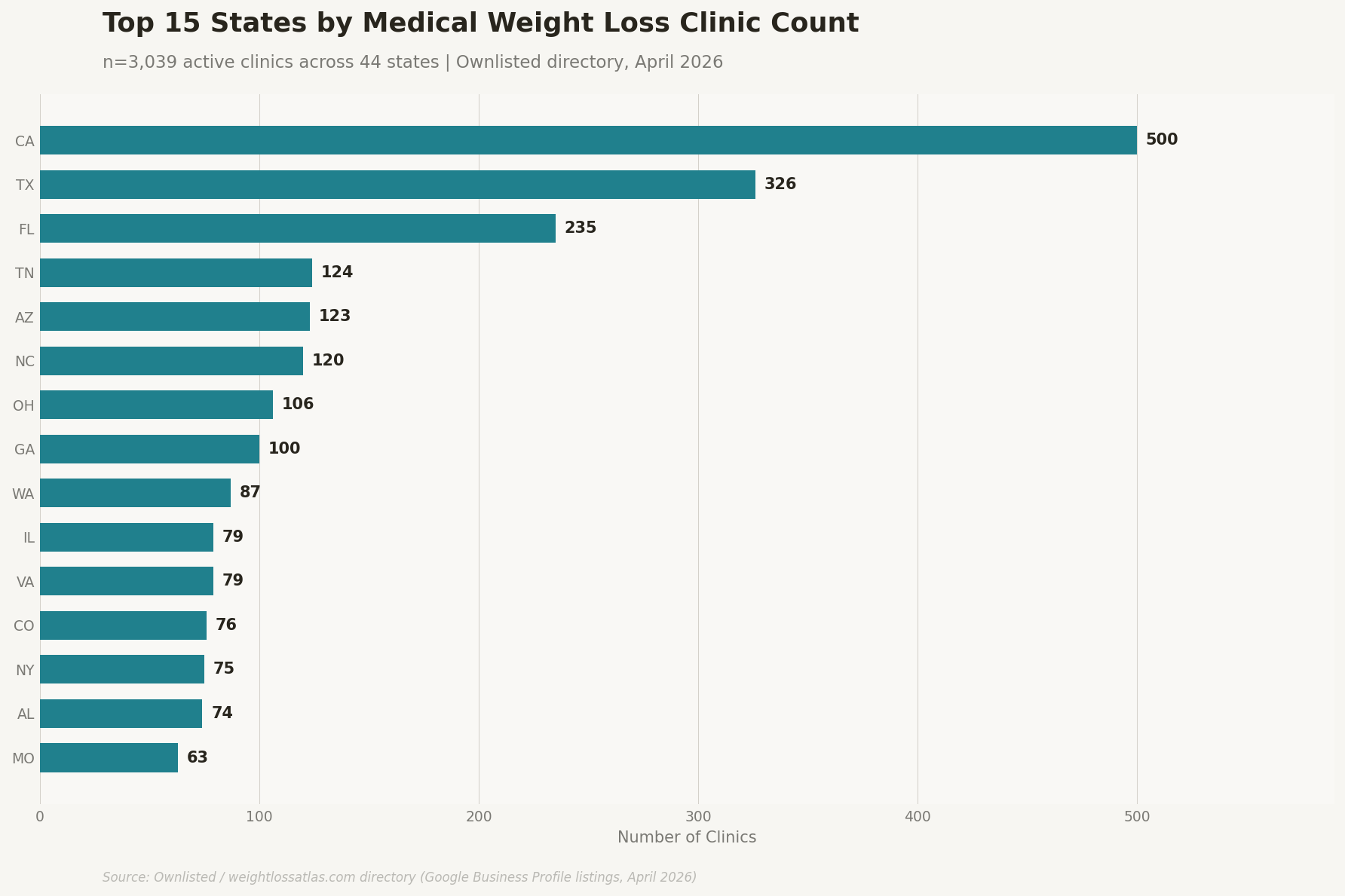 Horizontal bar chart showing the top 15 US states by medical weight loss clinic count, led by California (500), Texas (326), and Florida (235).