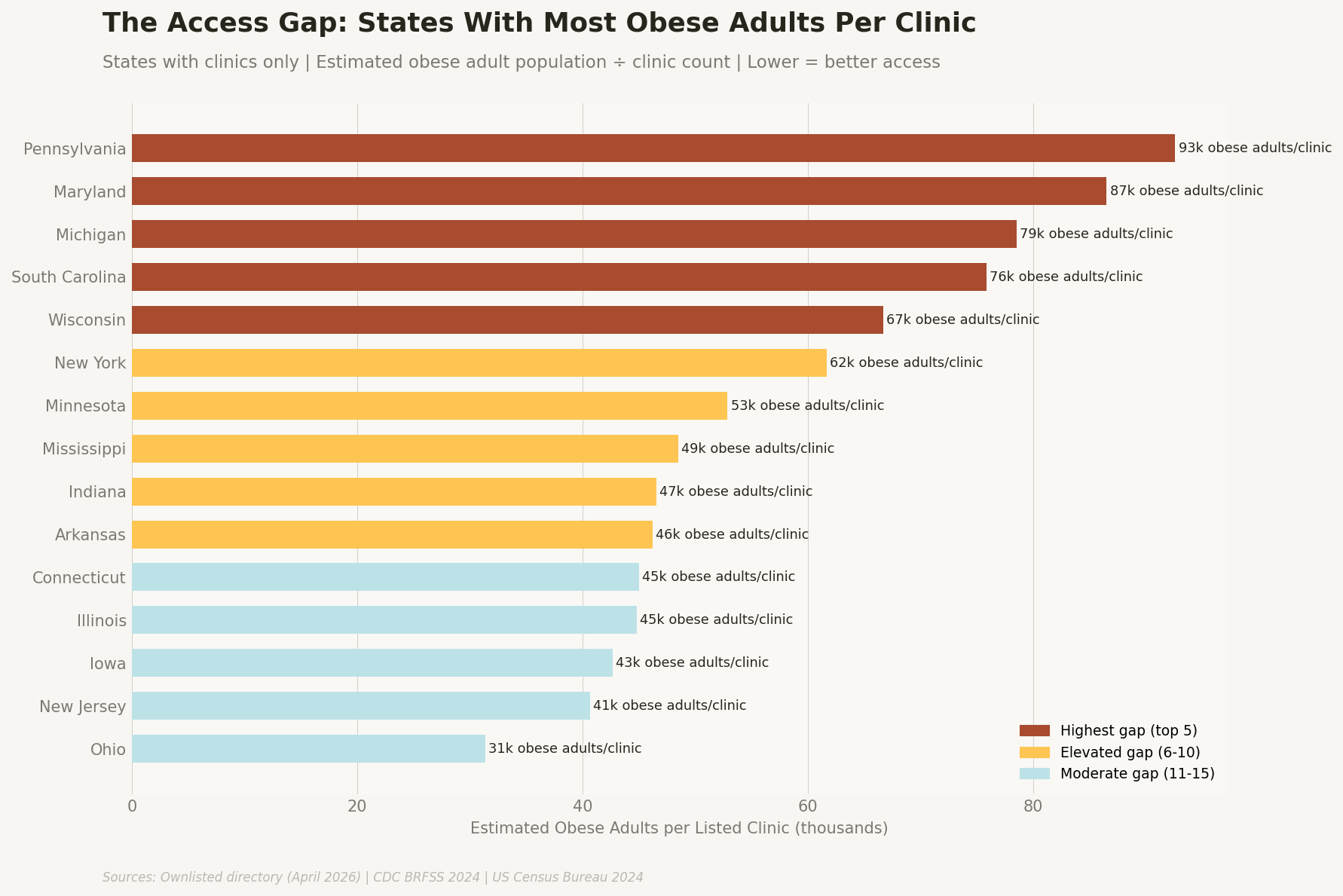 Horizontal bar chart showing the 15 states with the worst medical weight loss clinic access gaps measured as estimated obese adults per listed clinic, led by Pennsylvania (93,000), Maryland (87,000), and Michigan (79,000).