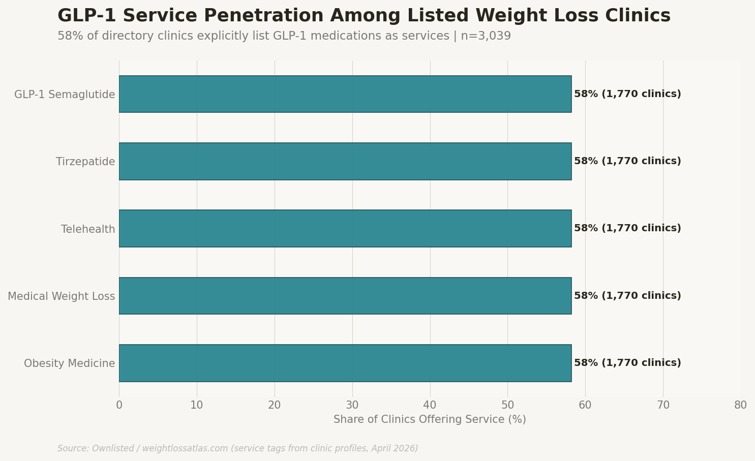 Bar chart showing that 58% of listed medical weight loss clinics explicitly list GLP-1 medications (semaglutide or tirzepatide) as offered services, versus 42% that do not.