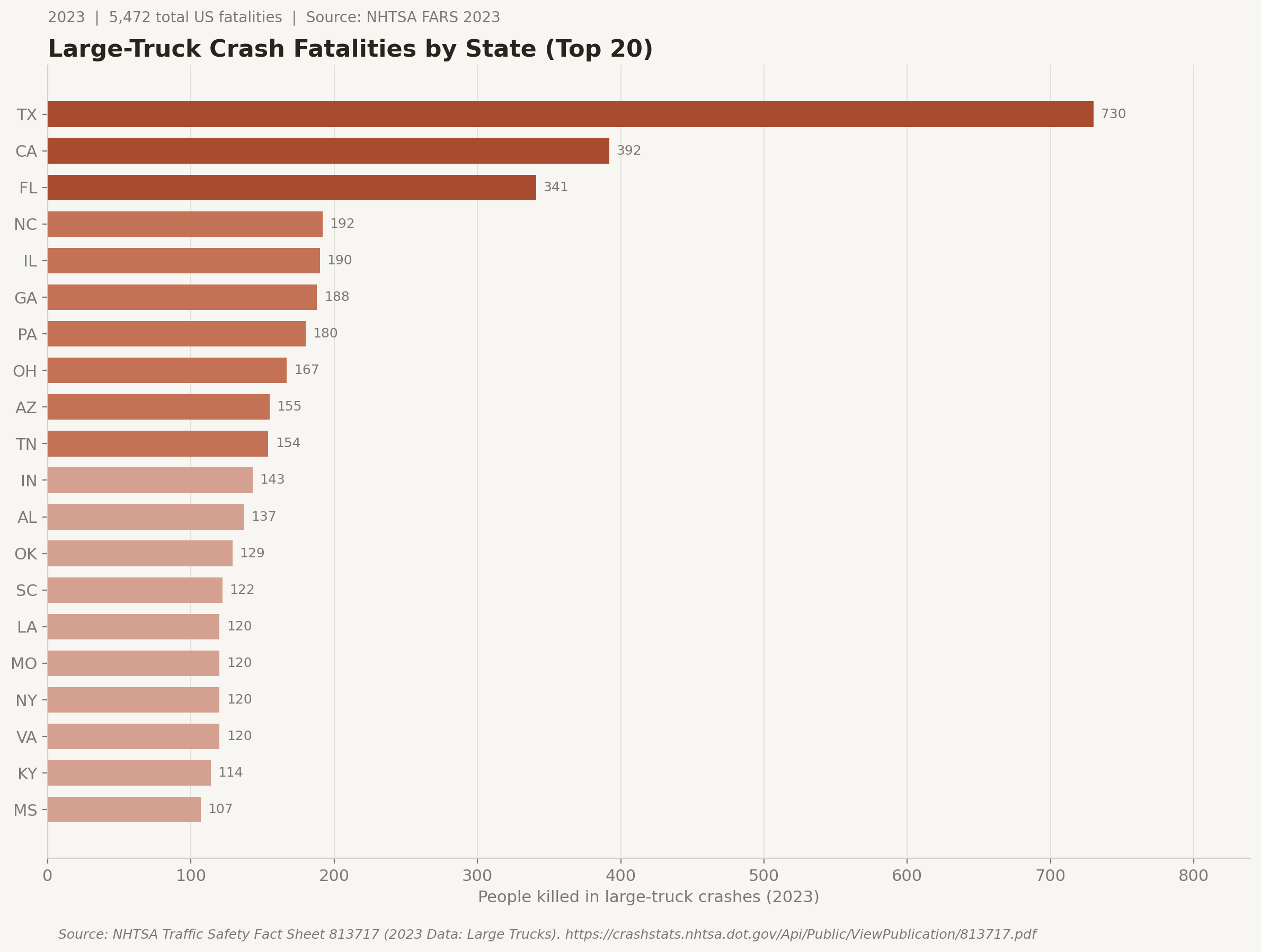 Horizontal bar chart showing large-truck crash fatalities by state for the top 20 states in 2023, led by Texas (730), California (392), and Florida (341).