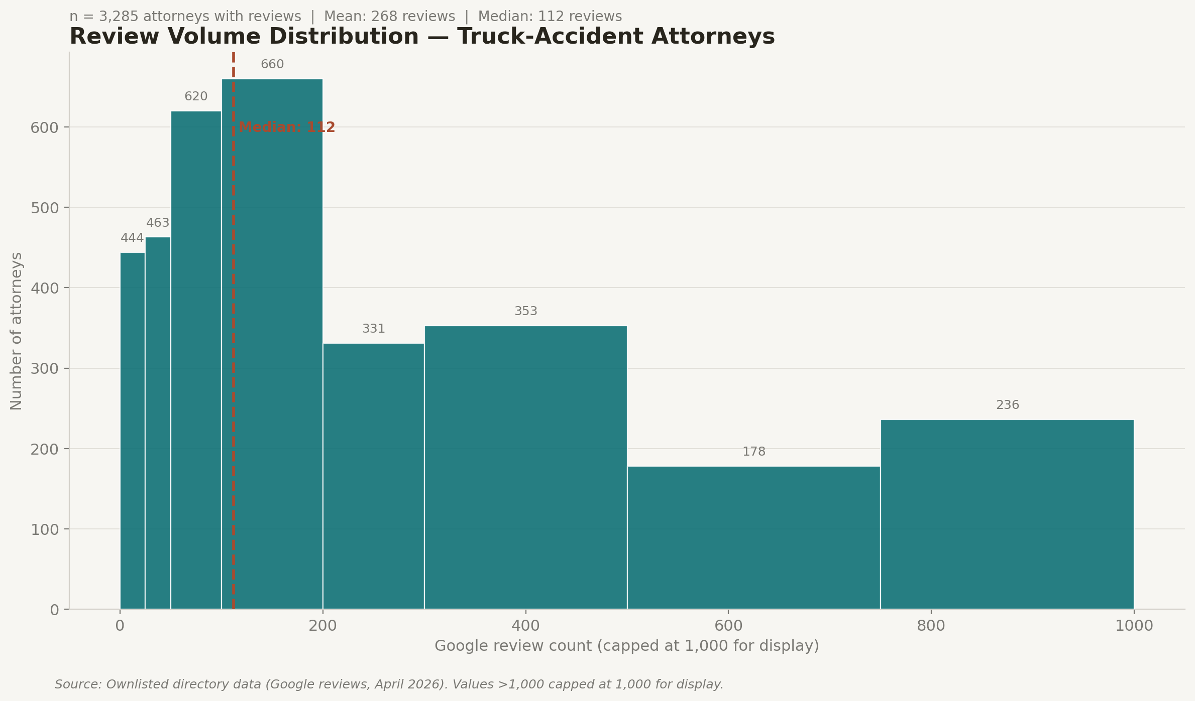 Histogram showing truck-accident attorney distribution across review count ranges, with the largest bars in the 25-100 range and a long tail of high-review established practices.